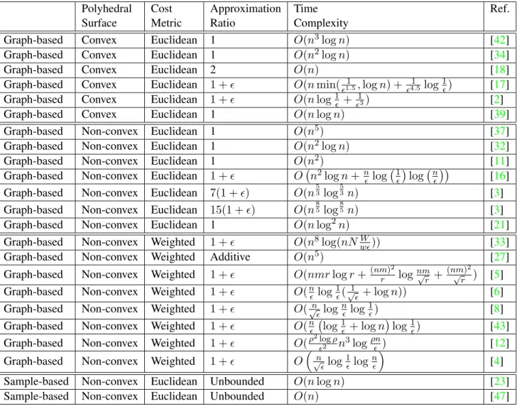 Table 1: Results on Shortest Paths on a Polyhedral Surface P with n vertices. The constant ǫ &gt; 0 is the desired accuracy of the shortest path