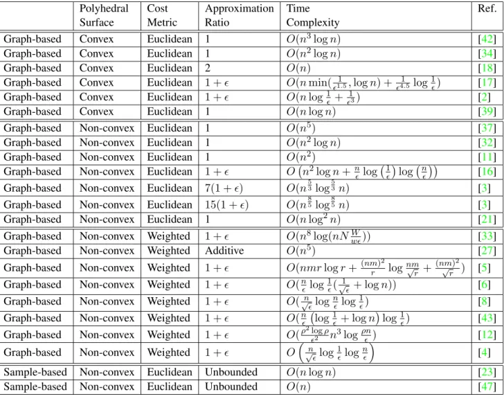 Table 1: Results on Shortest Paths on a Polyhedral Surface P with n vertices. The constant ǫ > 0 is the desired accuracy of the shortest path
