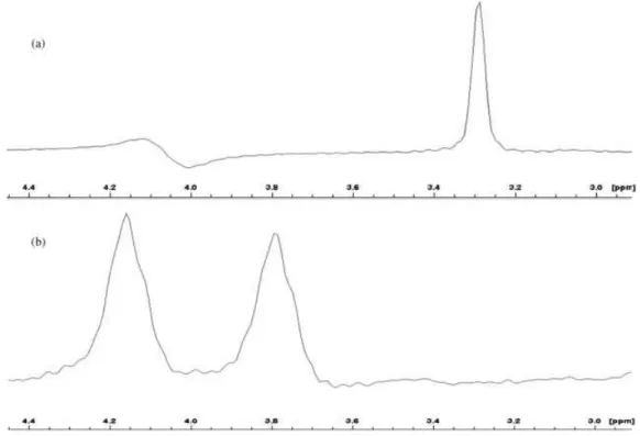 Figure 4. (a) 1D plot taken from a 2D EXSY spectrum of compound 1 in d 3 -acetonitrile at 20 ◦ C at 3.3 ppm (signal for H-11)