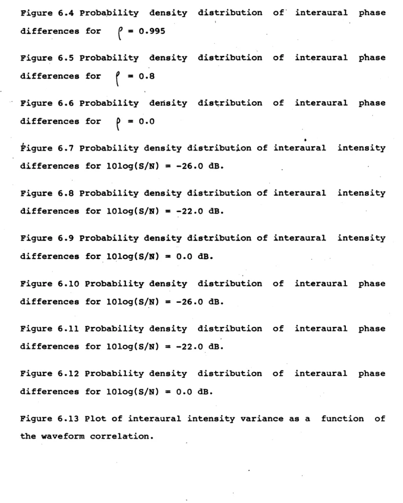 Figure 6.4  Probability  density  distribution  of'  interaural  phase differences  for  =  0.995
