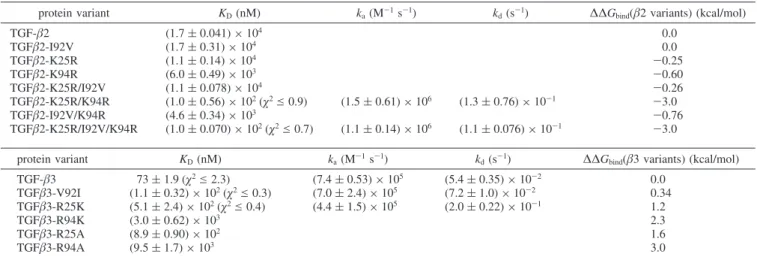 Table 1: Summary of Kinetic and Thermodynamic Constants for TGF-β2 and TGF-β3 Variants Interacting with TβRII a