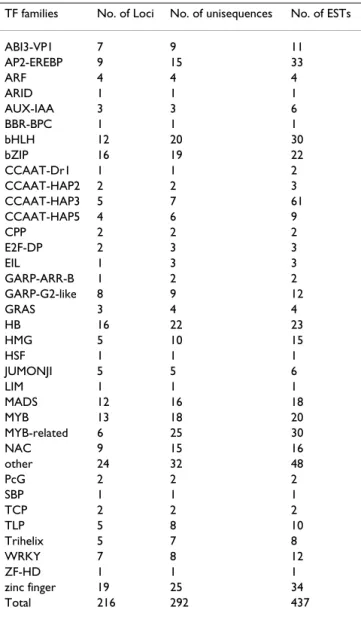Table 2: Transcription factors identified in the endosperm cDNA  library.