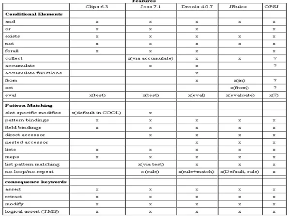 Table 1: Feature comparison of Production Rule systems (W3C-RIF-PRD, 2008) 