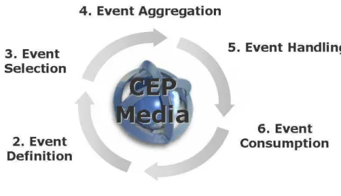 Figure 3: Event Process Life Cycle in CEP Media 