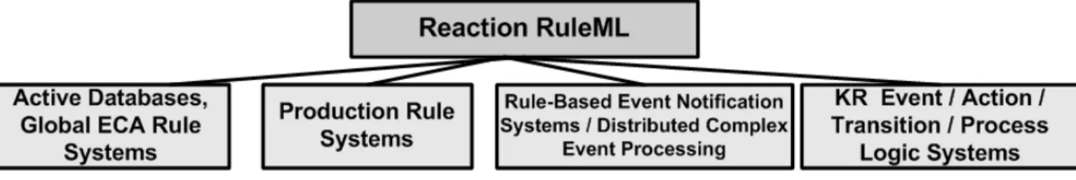 Figure 4: Scope of Reaction RuleML 