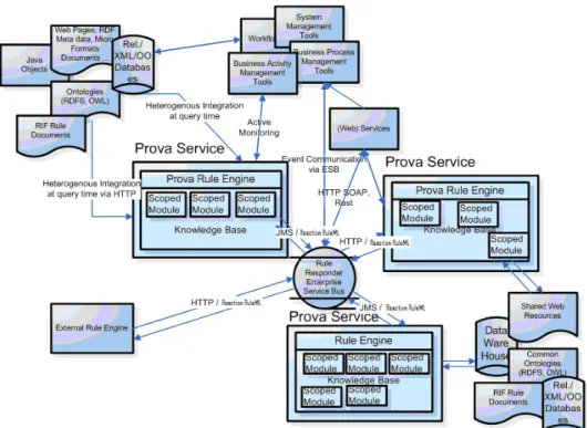 Fig. 8. Prova Rule Engines deployed as Web Rule Inference Services on Rule Responder Enterprise Service Bus using Reaction  RuleML as interchange format 