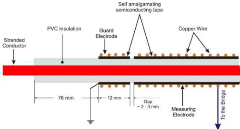 Figure 11  Configuration For Measurement of Electrical Dissipation Factors  Using Self-Amalgamating Conductive Tape 