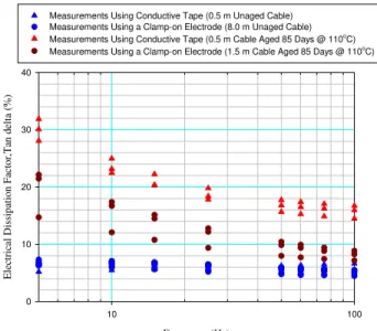 Figure 13  Comparison of Electrical Dissipation Factors Measured Using the  Semi-Conductive Tape and the Clamp Electrode Techniques 