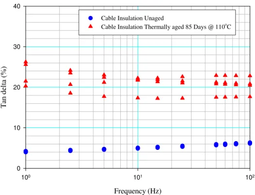 Figure 14  Electrical Dissipation Factors Measured from the Cable Ends of a  Multi-Pair Conductor Cable 