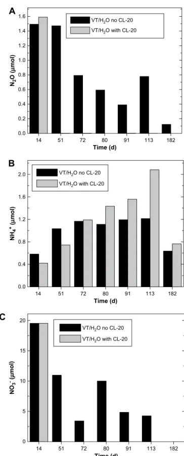 Fig. 3. Concentrations of nitrous oxide (A), ammonium (B), and nitrate (C) in non- non-sterile VT:H 2 O (2 g:1 mL) systems with or without CL-20 amendment.