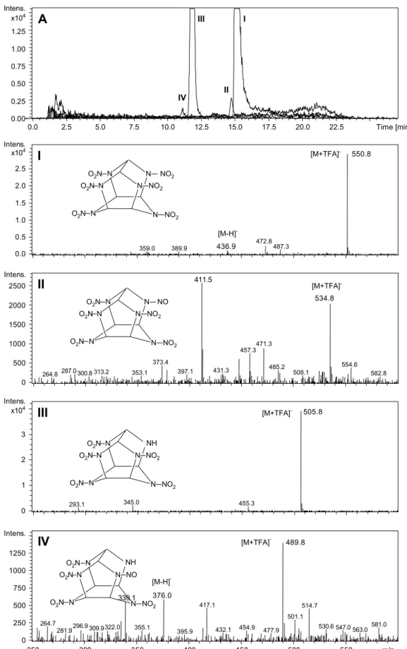 Fig. 5. LC-MS extracted ion chromatogram (A) and mass spectra of CL-20 (I) and its initial intermediates (II–IV) observed in the acetonitrile extract after 143 d of anaerobic incubation with VT soil.
