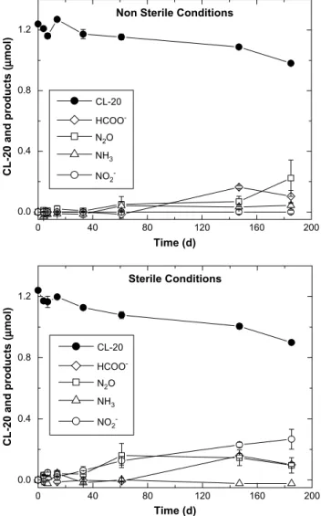 Fig. 6. Time courses of CL-20 degradation with SAC soil under abiotic or biotic conditions