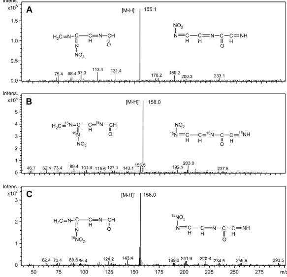 Fig. 7. LC/MS (ES-) mass spectra and proposed structures of degradation product (VII) observed after 7 d with SAC soil, using CL-20 (A), amino-labeled [ 15 N]-CL-20 (B), and nitro- nitro-labeled [ 15 N]-CL-20 (C).