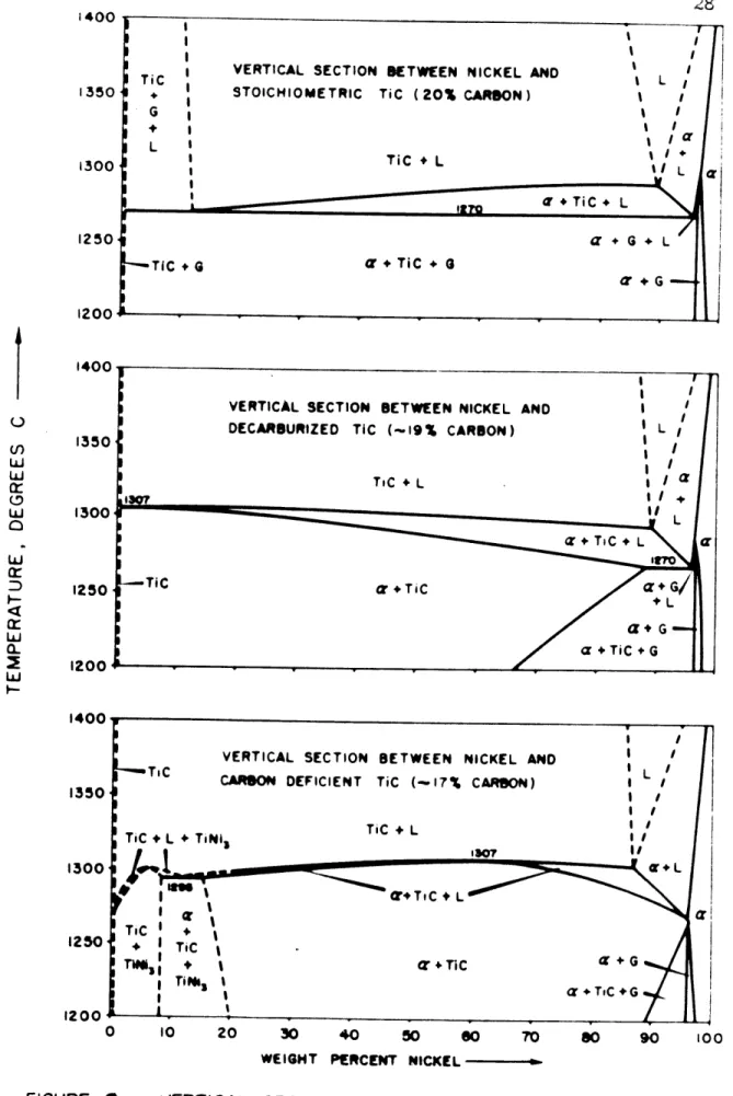 FIGURE  9 VERTICAL  SECTIONS  THROUGH  TERNARY  N-TI-C  DIAGRAM AT  AND  NEAR  THE  TiC-Ni  PLANE.