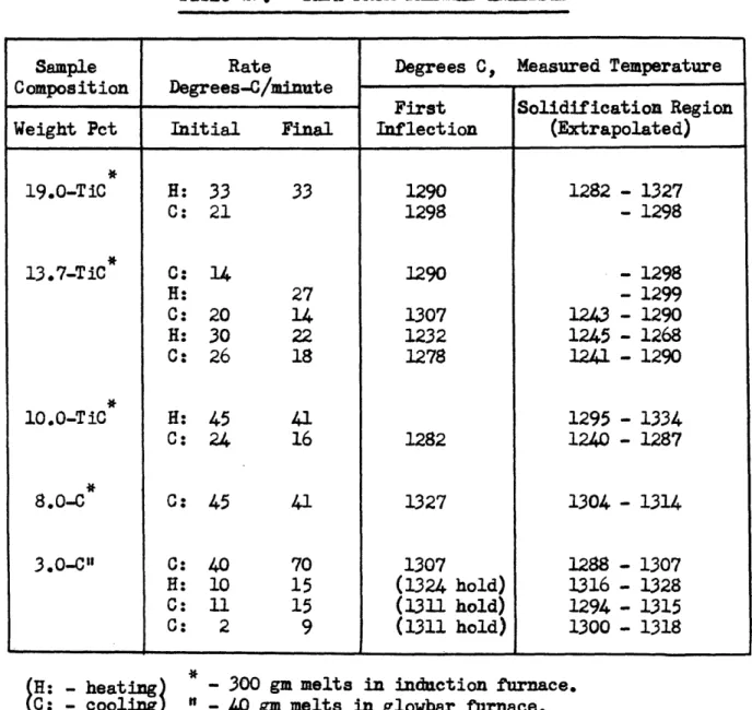 Table  I.  - DATA FROM THERMAL ANALYSIS