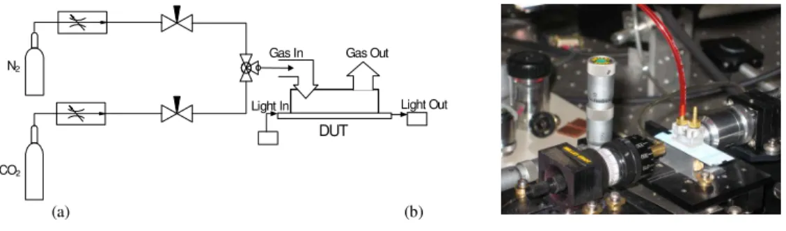 Fig.  6.  Experimental  setup  for  N 2   and  CO 2   refractive  index  measurement  (a)  schematic  representation  of  the  system,  and  (b)  photographed  image  of  a  waveguide  substrate  with  an  acrylic gas cell attached to the surface
