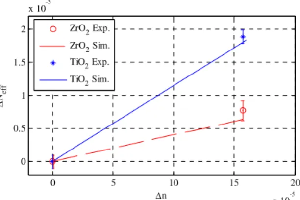 Fig. 8. Sensitivity comparison for devices with ZrO 2  and TiO 2  film on the sensing layer