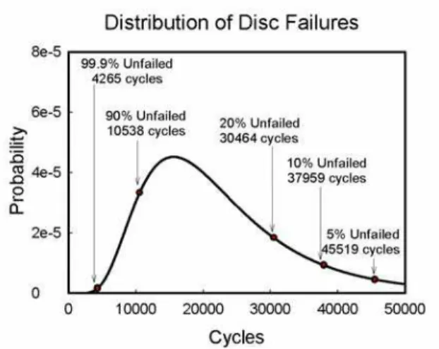 Figure 1. Probability of failure in the safe life approach.  