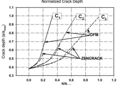 Figure 7. Comparison of the crack depth growth prediction obtained using  ZENCRACK and the in-house fracture mechanics software in the disc  serration for three values of the coefficient C in the Paris law; C1 > C2 > 