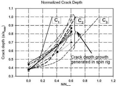 Figure 8. Comparison between predictions of the crack growth progression in the  direction of crack depth and the data obtained in the spin rig environment