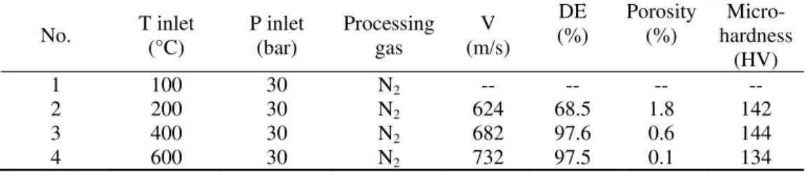Table 1 The spraying parameters for experiments and properties of the as-sprayed coatings (more  details in Reference [10])    No