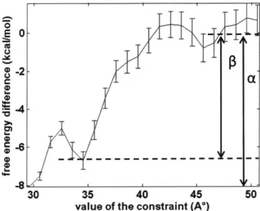 Figure 3-10.  Free energy  profile  of the binding  site  C4  along the distance  constraint.