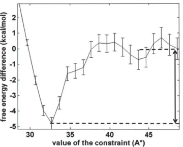 Figure  3-12.  Free  energy  profile of the  binding  site D6  along the  distance  constraint.