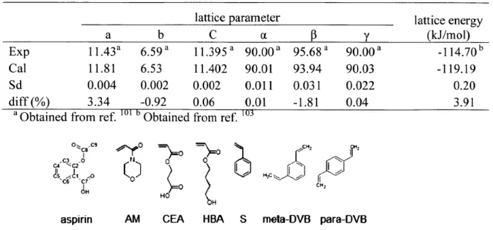 Table  4-1:  Calculated  lattice  parameters  and  lattice  energy  of  aspirin  are  in  reasonable agreement with  the experimental  values.