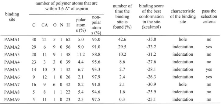 Table  4-6.  The  characteristics  of  the  binding sites  on  the  surface  PAMA,  as  identified  by Adsorption  Locator.