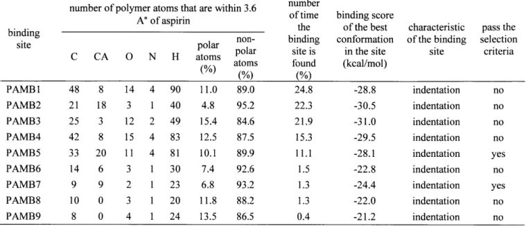 Table  4-7.  The  characteristics  of  the  binding  sites  on  the  surface  PAMB,  as  identified  by Adsorption  Locator.