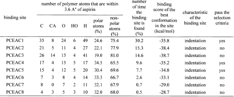Table  4-11.  The  characteristics  of the  binding sites  on  the  surface  PCEAC,  as  identified  by Adsorption Locator.