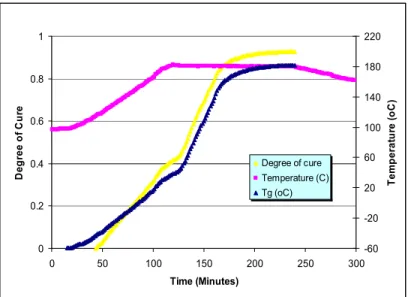 Figure 5 Temperature, degree of cure and in scenario 1