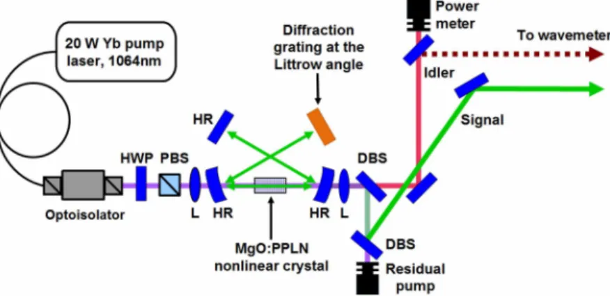 Fig. 1. The layout of the linear cavity setup of the GOPO. The symbol HWP denotes a half-wave plate, PBS a polarizing beam splitter, L a lens, HR a highly reflecting mirror, and DBS a dichroic beam splitter