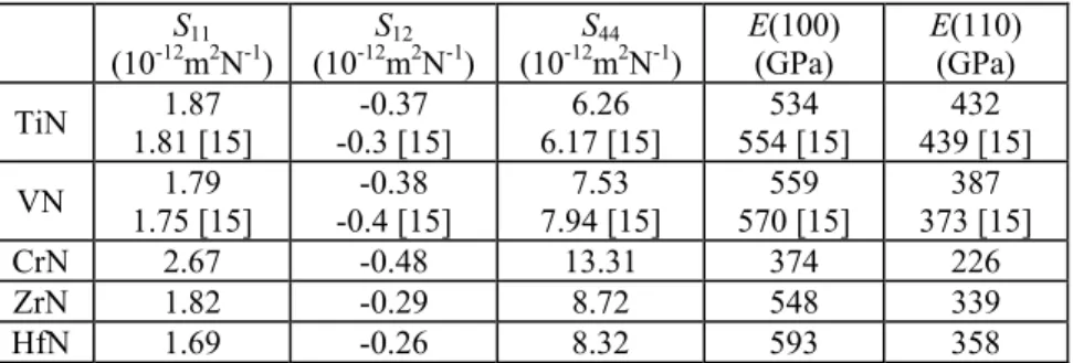 Table 1:   Lattice  constants  a 0  and elastic coefficients C 11 ,  C 12  and C 44  for  selected nitrides together with other DFT calculations [15, 16] and  experimental measurements [33, 34]
