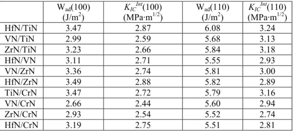 Table 4:   Ideal work of adhesion W ad  and interfacial fracture toughness K IC Int