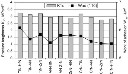 Figure 1:  Trends in ideal work of adhesion W ad and interfacial fracture  toughness  K IC Int