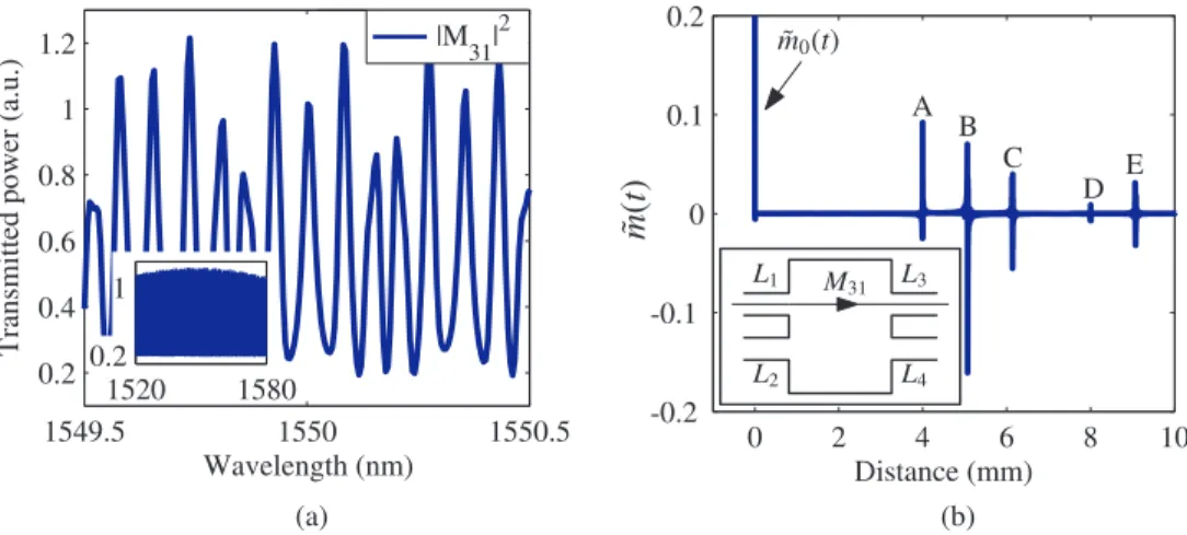 Fig. 4. (a) Simulated power transmission of a 2 × 2 MMIC in SOI without AR coating.
