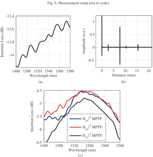 Fig. 7. (a) MPTF processed calibration data. (b) Minimum phase impulse response (c) Recovered coupler response.