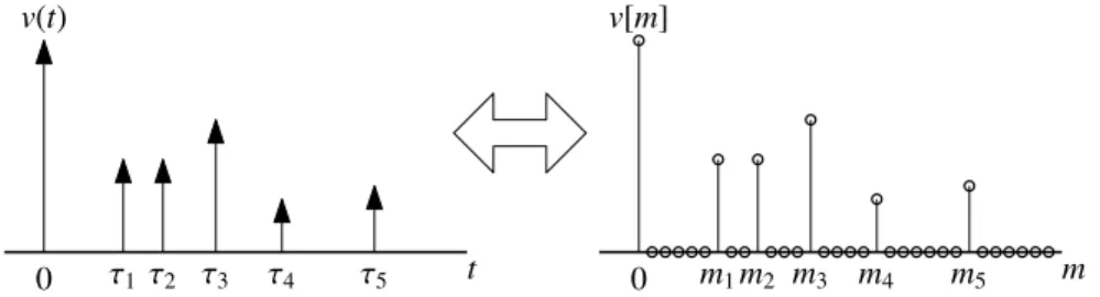 Fig. 8. Discrete time representation of a sequence of impulses.
