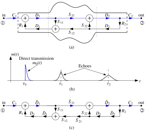Fig. 2. (a) Physical model of a device inside a Fabry-Perot cavity with signal flow graph.
