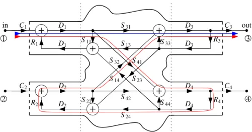 Fig. 3. 2 × 2 coupler with signal flow graph. The two forward paths are shown as blue and red lines.