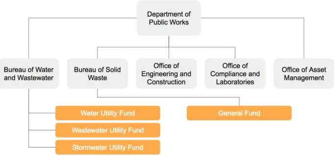 Figure 3: DPW Organizational Structure and Enterprise Funds (Office of the Director 2018; 