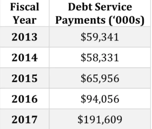 Table 2: DPW Debt Service Payments for FY2013- FY2017 (“CAFR” 2013-2017)  Fiscal 
