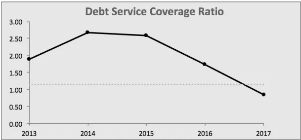 Figure 5: DPW’s Debt Service Coverage Ratio for FY2013 – FY2017 3  (“CAFR” 2013-2017) 