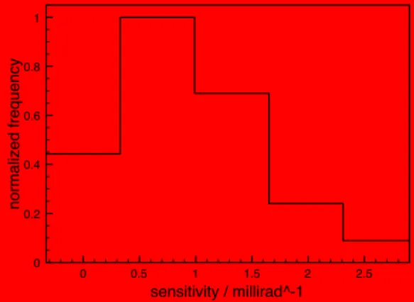 Fig. 7. The distribution of sensitivity values for the PS using a diffuser is shown in this histogram