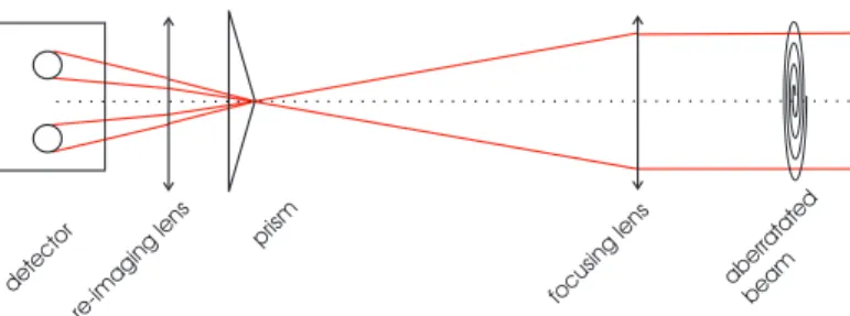 Fig. 1. A schematic diagram of the PS implemented in 1d is shown. The prism spatially filters the electric field phasor of the aberrated beam in the focal plane while splitting the light into two beams