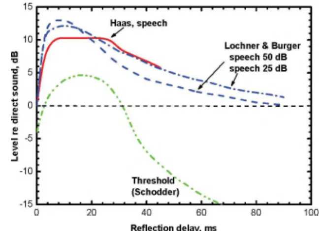 Fig.  2.  Impulse  response  measured in  a  large  auditorium  plotted as sound level in dB versus time.