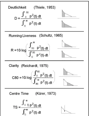 Fig.  4.  The  increasing  contribution  o f early  reflections  to  early  sound  strength  versus  source  receiver  distance [10].