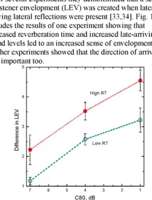 Fig.  13.  LEV  increases  with  reverberation  time  and  the  level o f  the late-arriving sound [33].