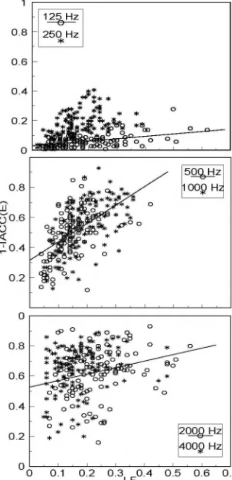 Fig.  15.  Octave-band  hall-average  values  o f  1-IACC  values plotted versus octave-band LF values [35].